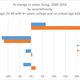 Childless college-educated whites are moving into the densest American neighborhoods
